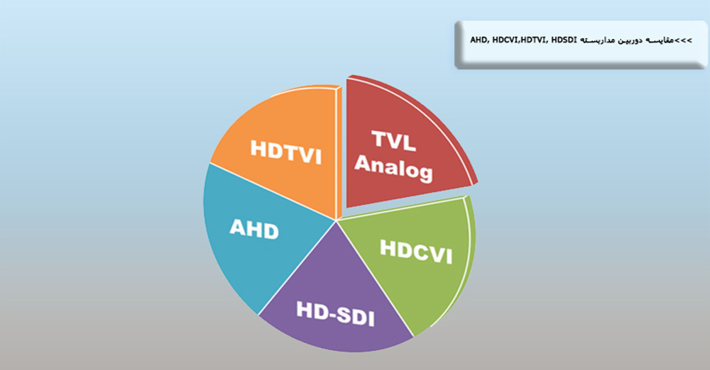 بررسی تفاوت تکنولوژیهای دوربین مداربسته (CVI vs TVI vs AHD) در پایاتل
