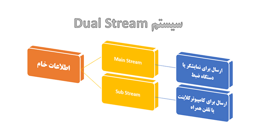 Dual Stream چیست ؟