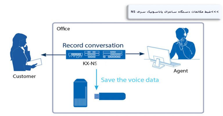 Conversation Recording Panasonic NS Series Device