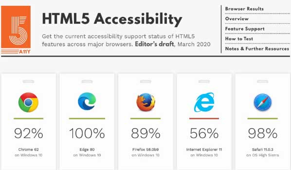 مایکروسافت اج در آزمون HTML5 Accessibility