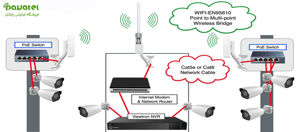 نحوه اتصال دوربین مداربسته به اینترنت در پایاتل