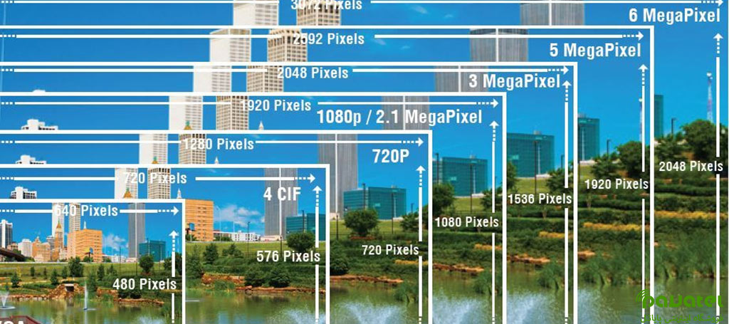 بررسی تأثیر رزولوشن بر کیفیت تصویر دوربین‌ تحت شبکه در پایاتل